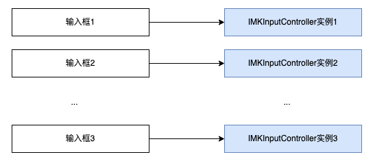 IMKInputController的实例化