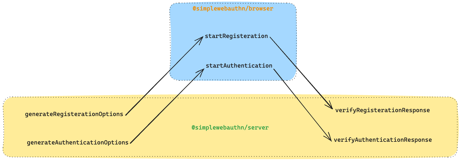 SimpleWebauthn的调用关系
